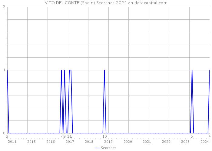 VITO DEL CONTE (Spain) Searches 2024 