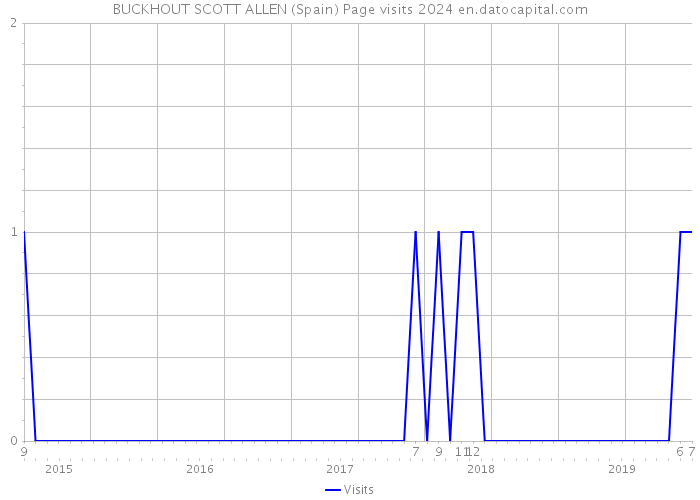 BUCKHOUT SCOTT ALLEN (Spain) Page visits 2024 