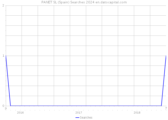 PANET SL (Spain) Searches 2024 
