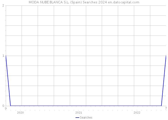 MODA NUBE BLANCA S.L. (Spain) Searches 2024 