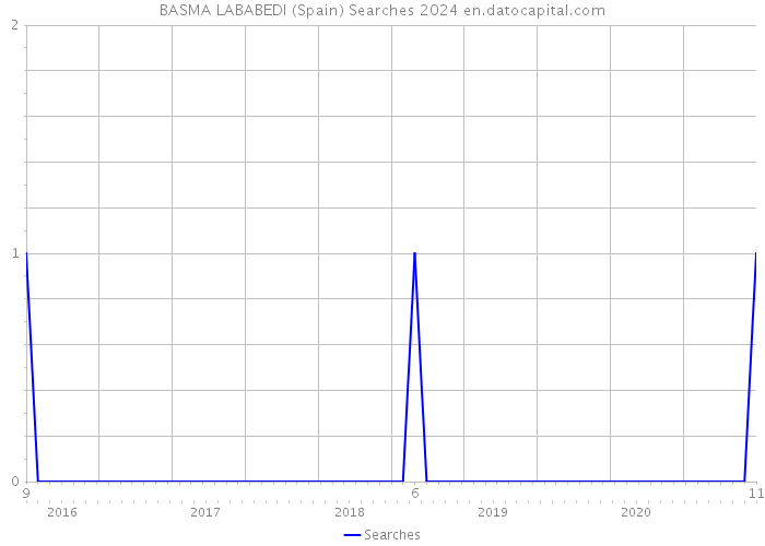BASMA LABABEDI (Spain) Searches 2024 
