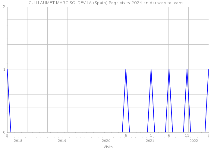 GUILLAUMET MARC SOLDEVILA (Spain) Page visits 2024 