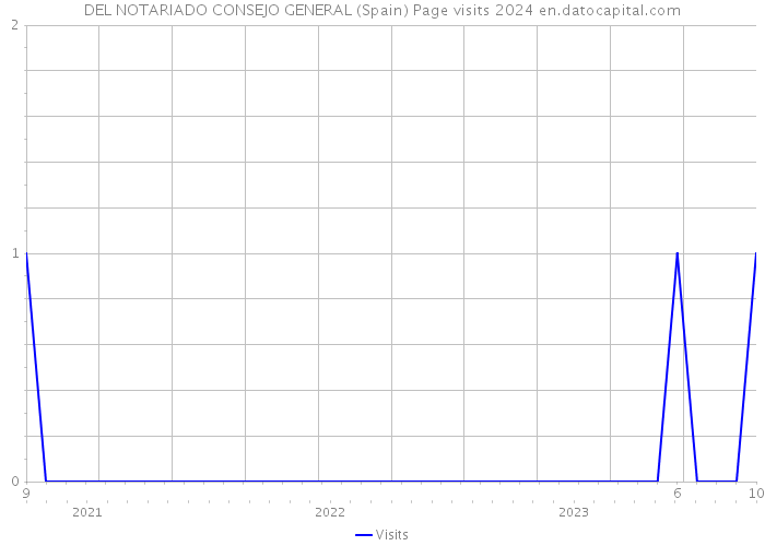 DEL NOTARIADO CONSEJO GENERAL (Spain) Page visits 2024 
