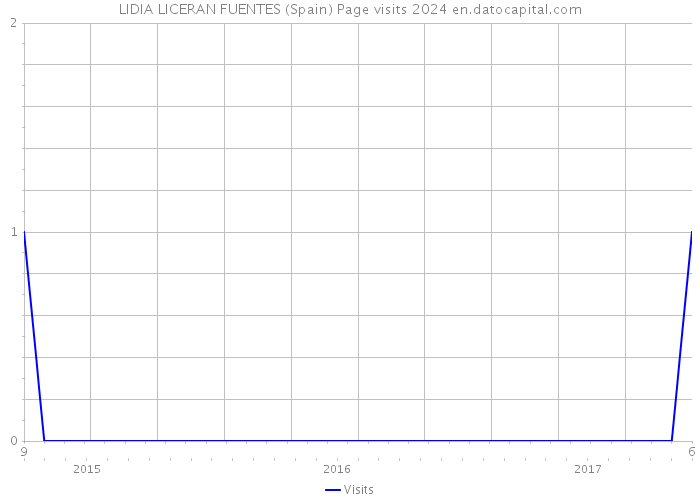 LIDIA LICERAN FUENTES (Spain) Page visits 2024 