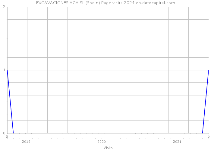 EXCAVACIONES AGA SL (Spain) Page visits 2024 
