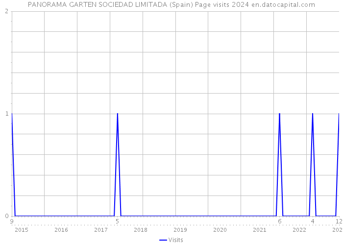 PANORAMA GARTEN SOCIEDAD LIMITADA (Spain) Page visits 2024 