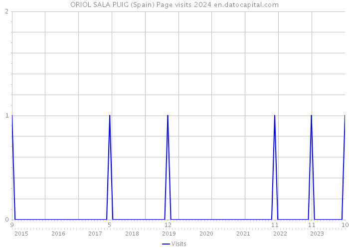 ORIOL SALA PUIG (Spain) Page visits 2024 
