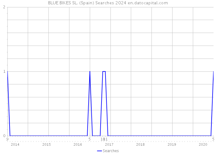BLUE BIKES SL. (Spain) Searches 2024 