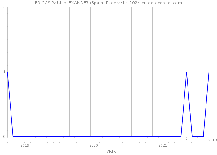 BRIGGS PAUL ALEXANDER (Spain) Page visits 2024 
