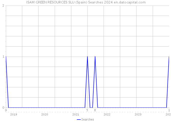  ISAM GREEN RESOURCES SLU (Spain) Searches 2024 
