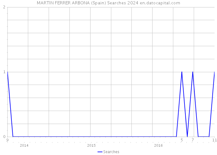 MARTIN FERRER ARBONA (Spain) Searches 2024 