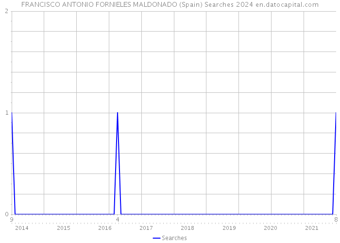 FRANCISCO ANTONIO FORNIELES MALDONADO (Spain) Searches 2024 