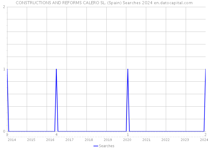 CONSTRUCTIONS AND REFORMS CALERO SL. (Spain) Searches 2024 