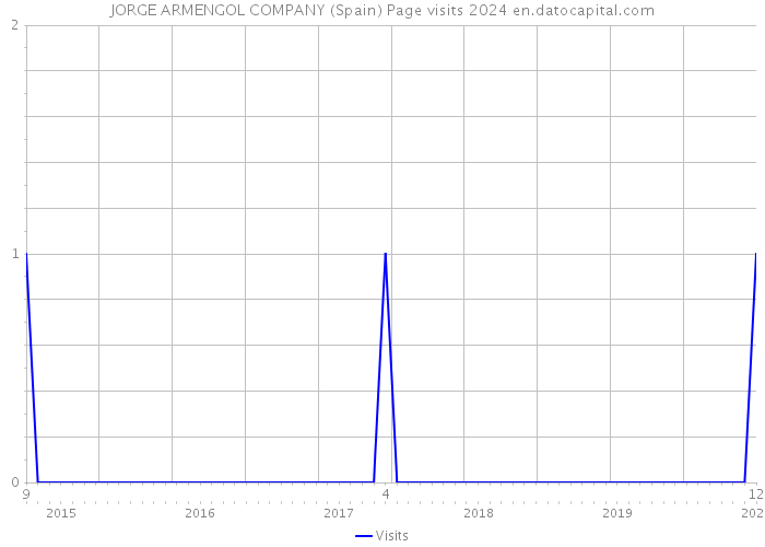 JORGE ARMENGOL COMPANY (Spain) Page visits 2024 