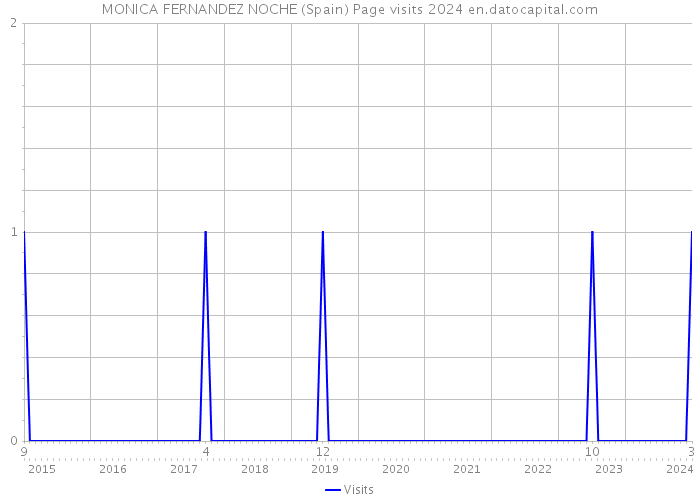 MONICA FERNANDEZ NOCHE (Spain) Page visits 2024 