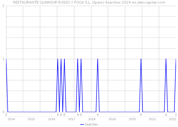 RESTAURANTE GLAMOUR RUSSO Y FOGA S.L. (Spain) Searches 2024 
