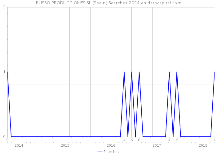 RUSSO PRODUCCIONES SL (Spain) Searches 2024 