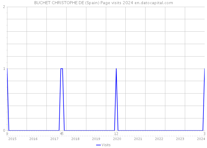BUCHET CHRISTOPHE DE (Spain) Page visits 2024 