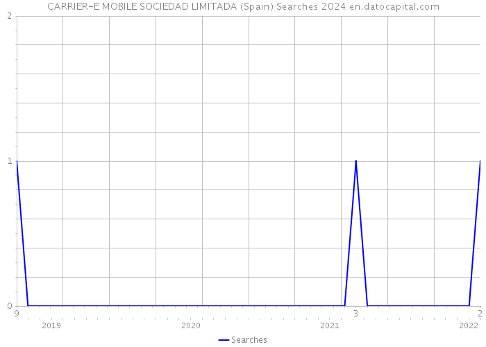 CARRIER-E MOBILE SOCIEDAD LIMITADA (Spain) Searches 2024 