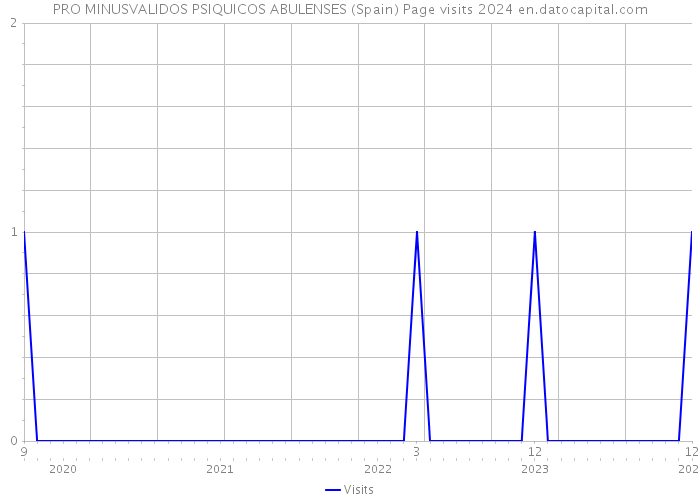 PRO MINUSVALIDOS PSIQUICOS ABULENSES (Spain) Page visits 2024 