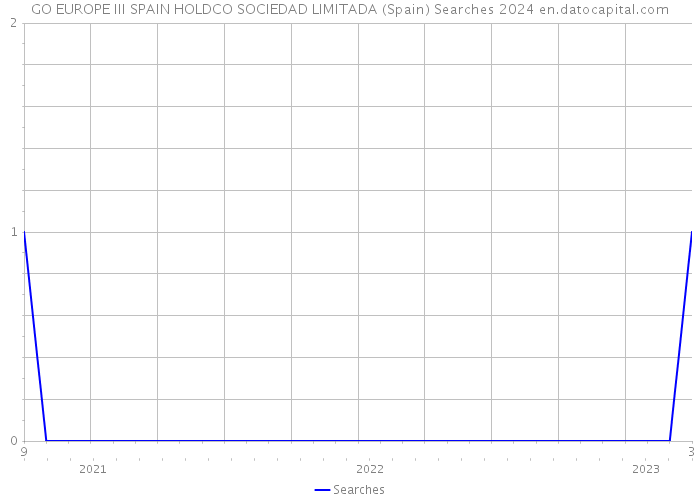 GO EUROPE III SPAIN HOLDCO SOCIEDAD LIMITADA (Spain) Searches 2024 