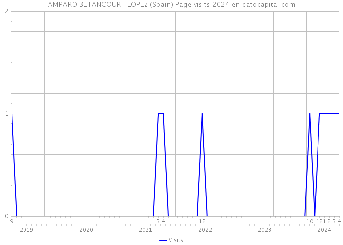 AMPARO BETANCOURT LOPEZ (Spain) Page visits 2024 