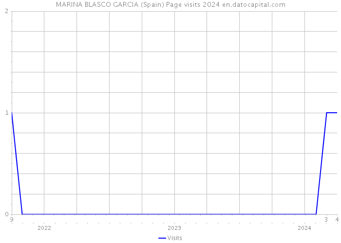 MARINA BLASCO GARCIA (Spain) Page visits 2024 