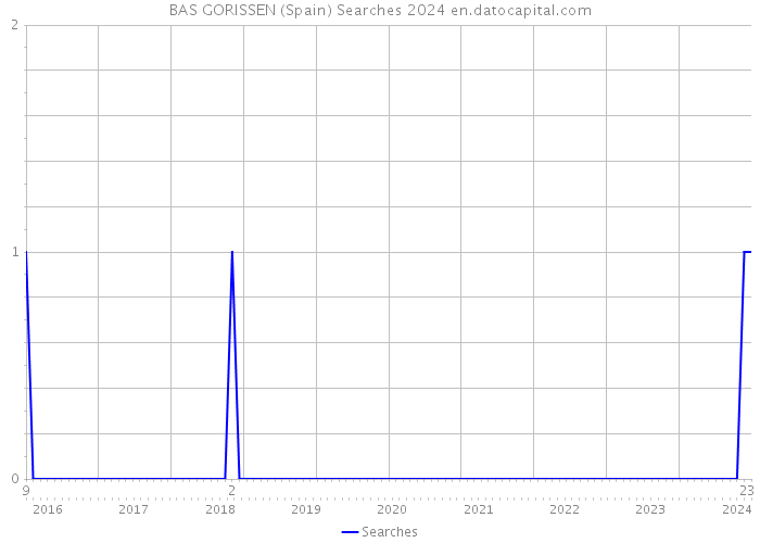 BAS GORISSEN (Spain) Searches 2024 