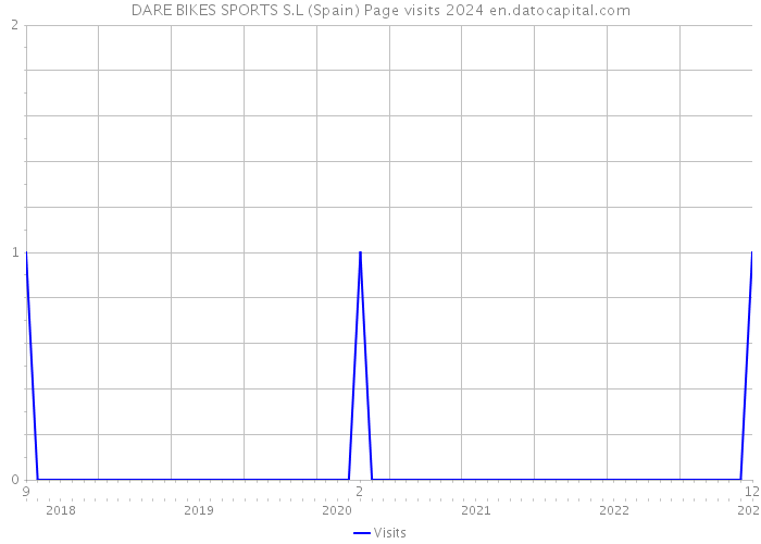 DARE BIKES SPORTS S.L (Spain) Page visits 2024 