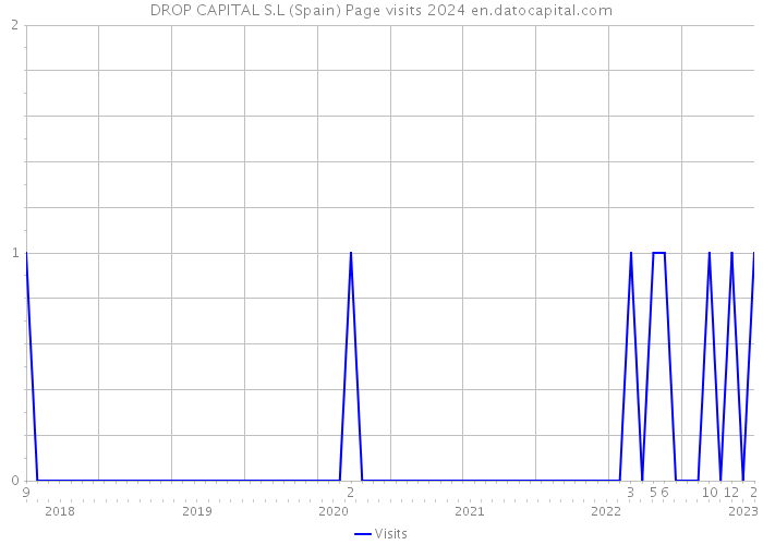 DROP CAPITAL S.L (Spain) Page visits 2024 