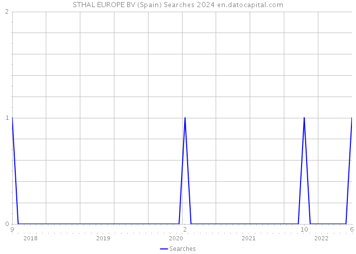 STHAL EUROPE BV (Spain) Searches 2024 