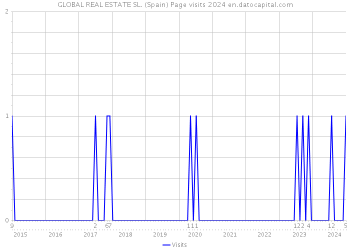 GLOBAL REAL ESTATE SL. (Spain) Page visits 2024 