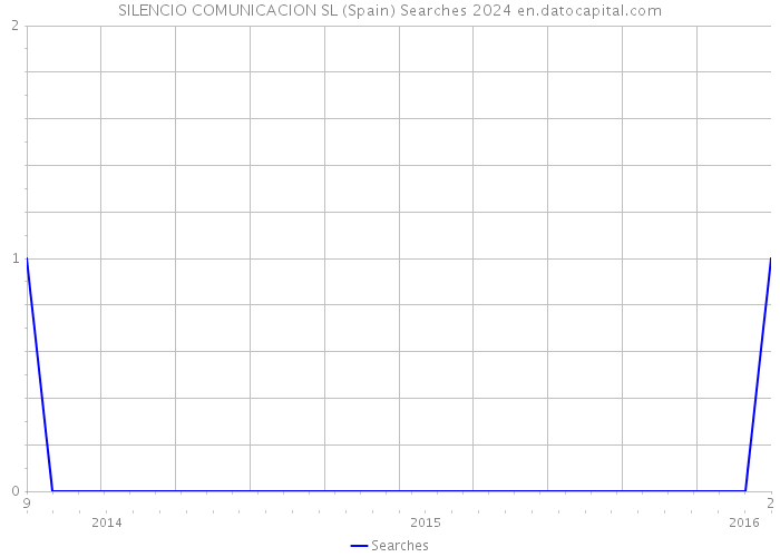 SILENCIO COMUNICACION SL (Spain) Searches 2024 
