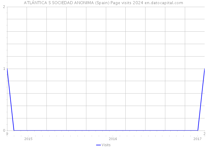 ATLÁNTICA S SOCIEDAD ANONIMA (Spain) Page visits 2024 