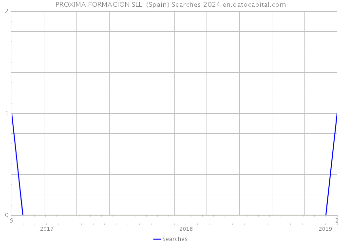 PROXIMA FORMACION SLL. (Spain) Searches 2024 