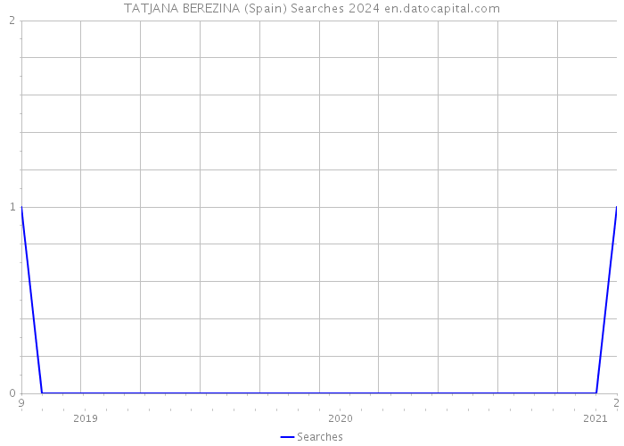 TATJANA BEREZINA (Spain) Searches 2024 