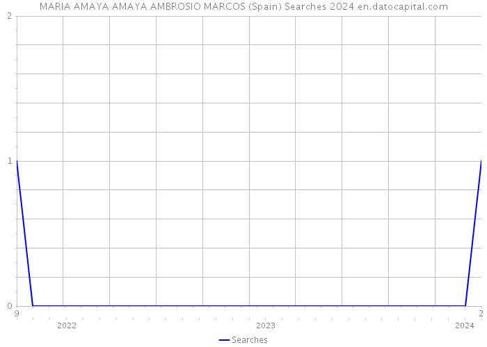 MARIA AMAYA AMAYA AMBROSIO MARCOS (Spain) Searches 2024 