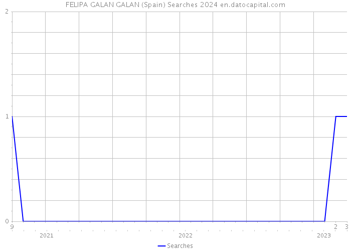 FELIPA GALAN GALAN (Spain) Searches 2024 
