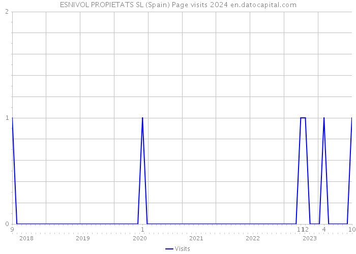 ESNIVOL PROPIETATS SL (Spain) Page visits 2024 
