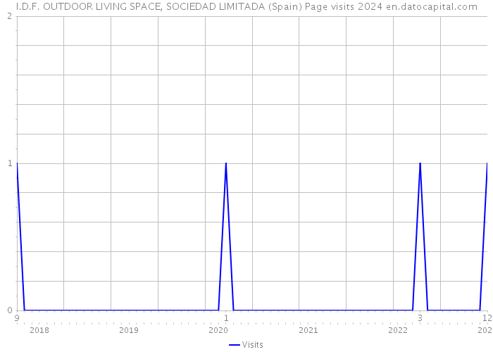I.D.F. OUTDOOR LIVING SPACE, SOCIEDAD LIMITADA (Spain) Page visits 2024 