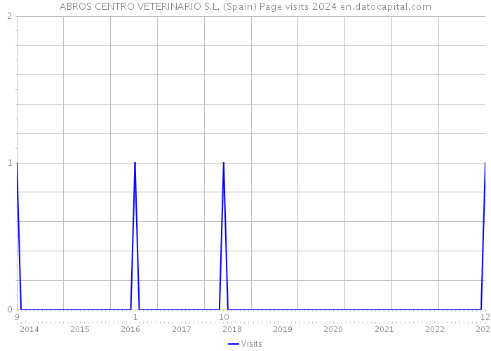 ABROS CENTRO VETERINARIO S.L. (Spain) Page visits 2024 