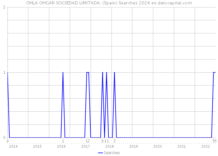 OHLA OHGAR SOCIEDAD LIMITADA. (Spain) Searches 2024 