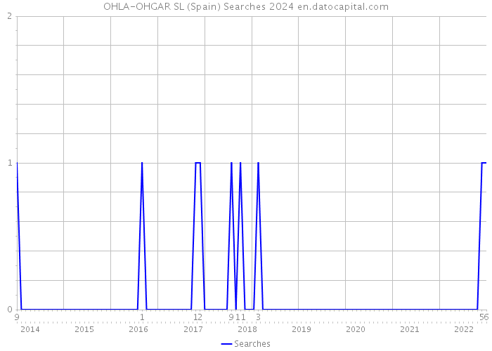 OHLA-OHGAR SL (Spain) Searches 2024 