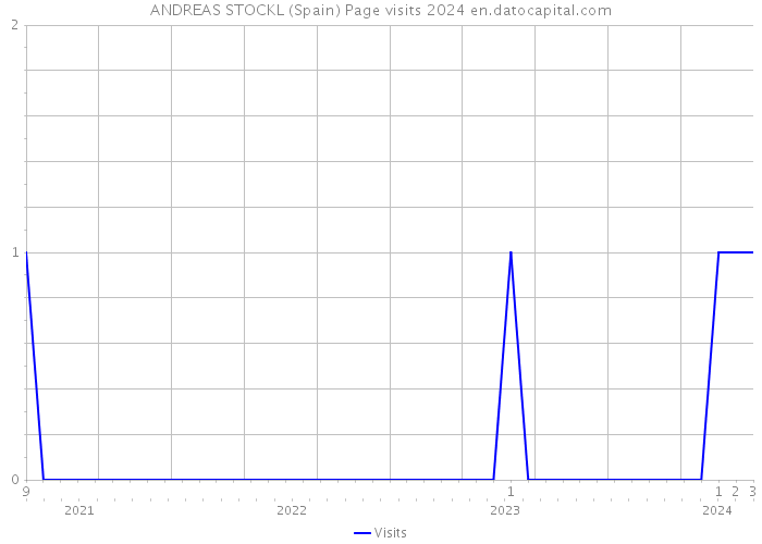 ANDREAS STOCKL (Spain) Page visits 2024 