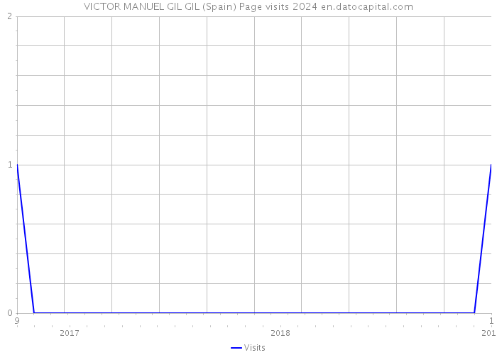 VICTOR MANUEL GIL GIL (Spain) Page visits 2024 
