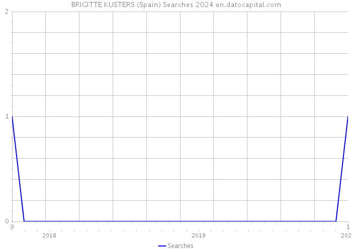 BRIGITTE KUSTERS (Spain) Searches 2024 