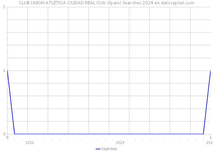 CLUB UNION ATLETICA CIUDAD REAL CUA (Spain) Searches 2024 