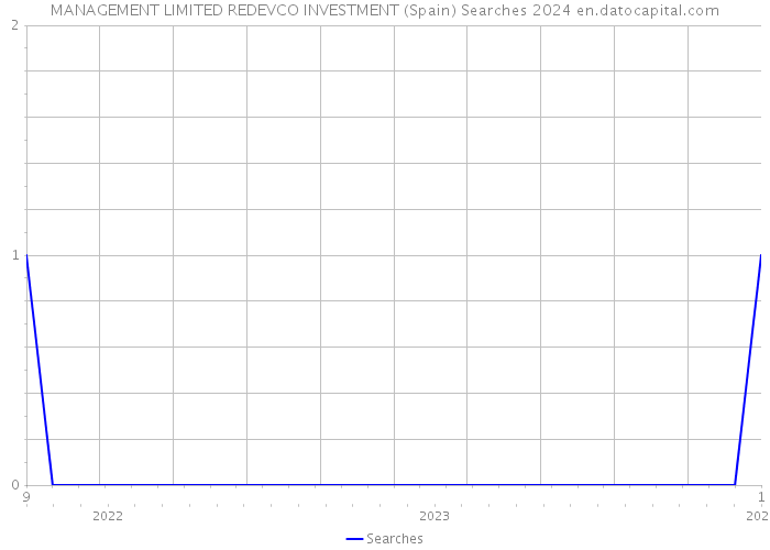 MANAGEMENT LIMITED REDEVCO INVESTMENT (Spain) Searches 2024 