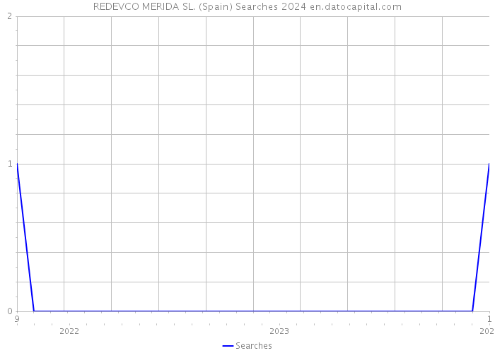 REDEVCO MERIDA SL. (Spain) Searches 2024 