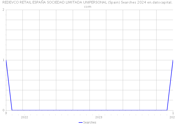 REDEVCO RETAIL ESPAÑA SOCIEDAD LIMITADA UNIPERSONAL (Spain) Searches 2024 
